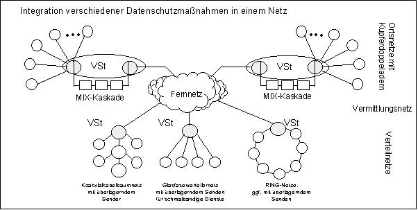Integration verschiedener Datenschutz-Ma&szlig;nahmen in einem Netz